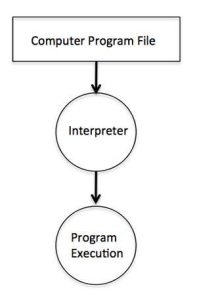 عمل interpreter