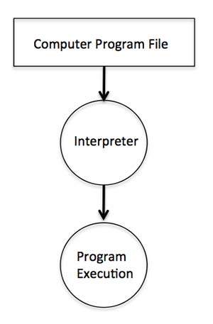 عمل interpreter