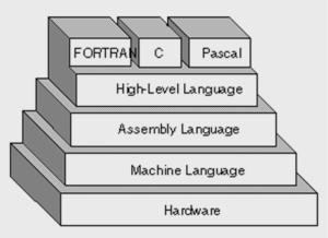 أنواع لغات البرمجة