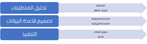 مراحل تصميم قاعدة البيانات